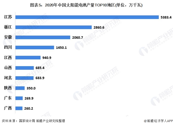 2021年中国太阳能电池行业市场供需现状与竞争格局分析需求增加带动