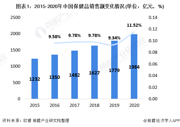 2021年中国保健品行业市场现状及发展趋势分析 保健品