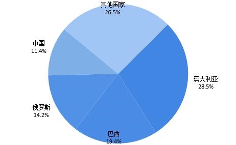 巴西也是世界重要的铁矿石生产国,位居澳大利亚之后的第二名,占比约为