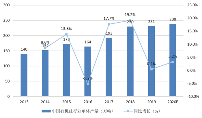 2021年有机硅行业市场现状与竞争格局分析合盛硅业产能最高