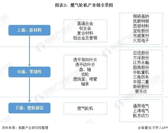 图表2:燃气轮机产业链全景图