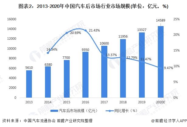 2021年中国汽车后市场电商行业市场规模及发展前景分析汽车后市场电商