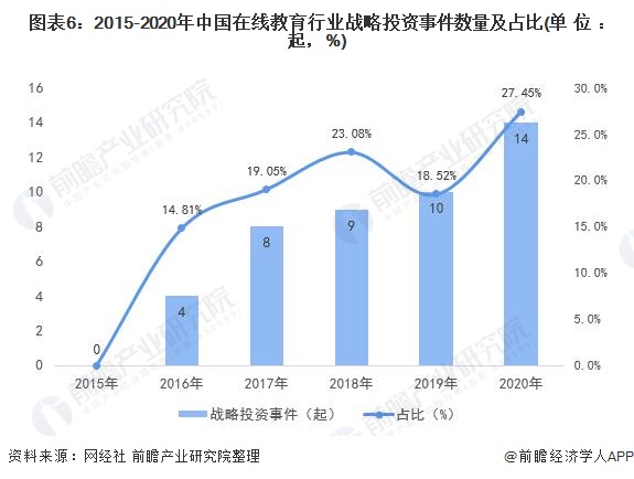 2021年中国在线教育行业投融资现状及发展趋势分析职业教育或成为行业