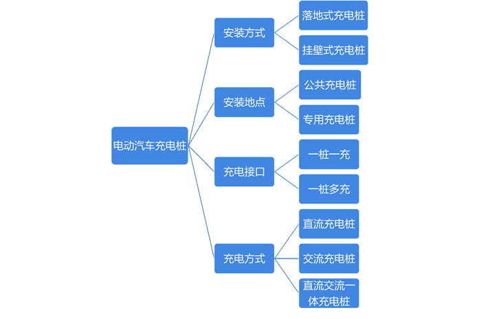 新能源汽车充电桩分类图表