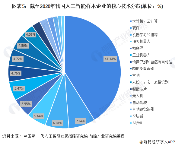 2021年中国人工智能企业市场现状与竞争格局分析应用层人工智能企业占