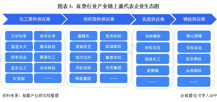 干货床垫行业产业链代表企业全景生态图