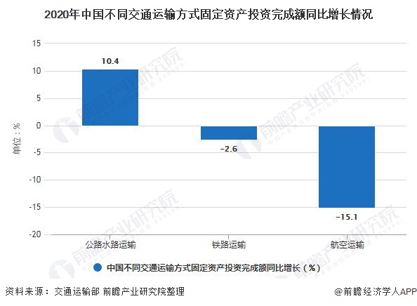 2020年中国不同交通运输方式固定资产投资完成额同比增长情况