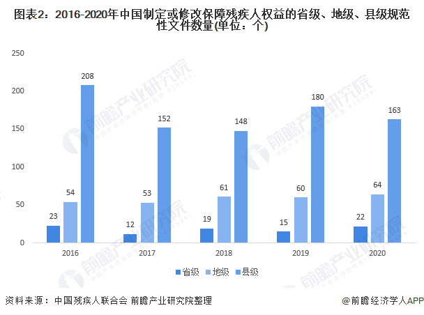 2021年中国残疾人事业市场发展现状分析维权工作进展良好组图