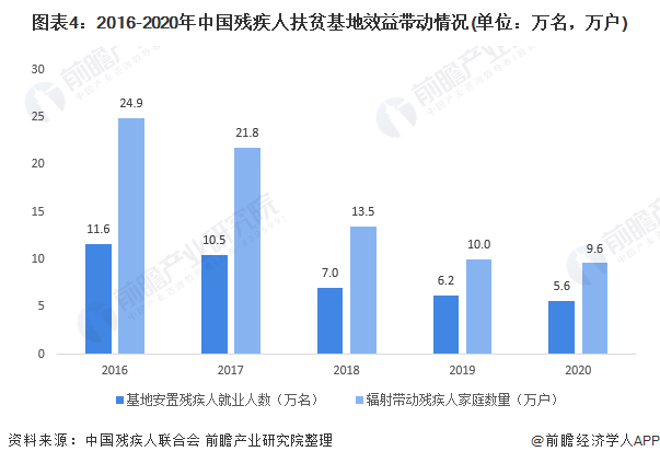 2021年中国残疾人事业市场发展现状分析 贫困残疾人脱贫攻坚取得阶段