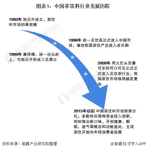 2021年中国茶饮料行业市场现状及发展前景分析无糖茶饮料市场占比增长