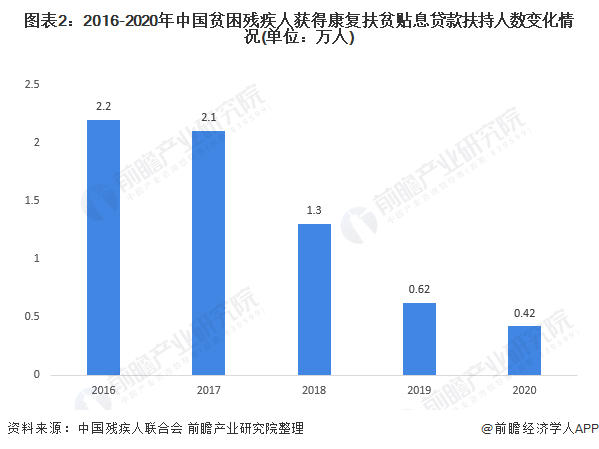 2021年中国残疾人事业市场发展现状分析 贫困残疾人脱贫攻坚取得阶段