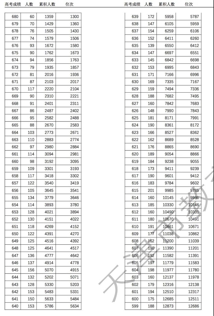 2021年天津高考分数线出炉:普通本科录取控制分数线为