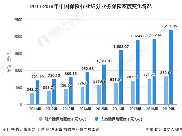 2021年中国保险行业细分市场规模及竞争格局分析 未来