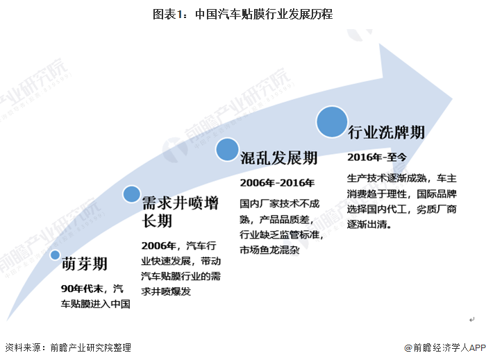 图表1:中国汽车贴膜行业发展历程