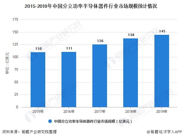 2021年全球及中国半导体分立器件行业市场规模及市场结构分析 市场规模将持续增长 研究报告 前瞻产业研究院