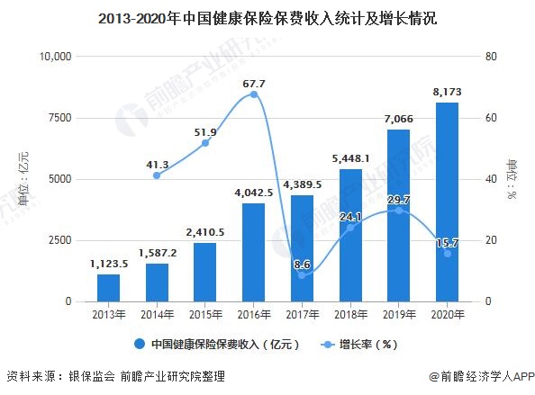 2021年中国健康保险行业市场规模及发展趋势分析专注细分产品和全周期