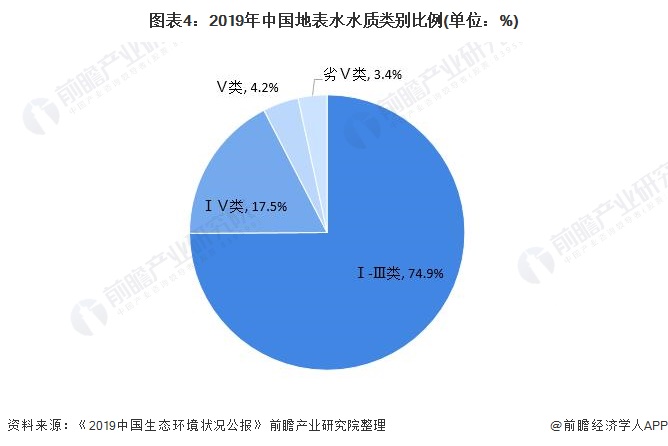 图表4:2019年中国地表水水质类别比例(单位:%)