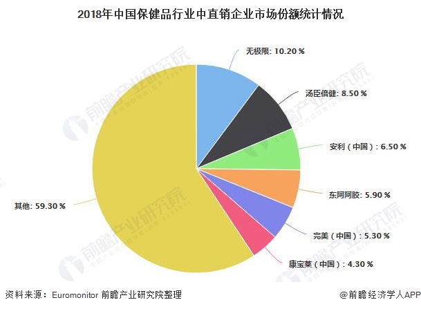 2021年中国保健品行业竞争格局及市场份额分析整体市场竞争格局较为