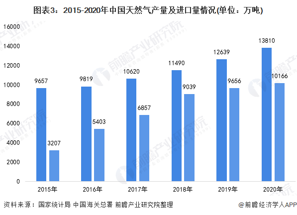 图表3:2015-2020年中国天然气产量及进口量情况(单位:万吨)