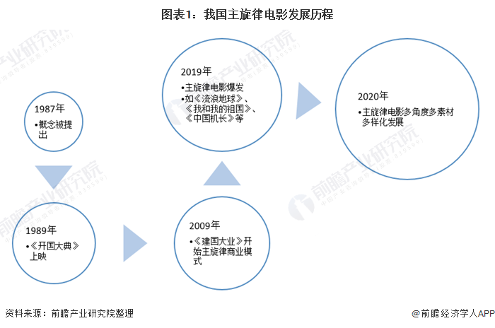 2021年中国电影行业市场现状与发展趋势分析国产影片占九成主旋律电影