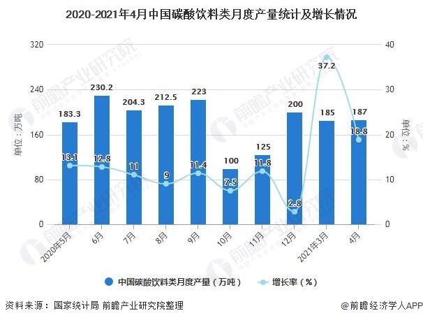 2021年1-4月中国饮料行业市场规模及产量规模统计 1-4月饮料产量将近