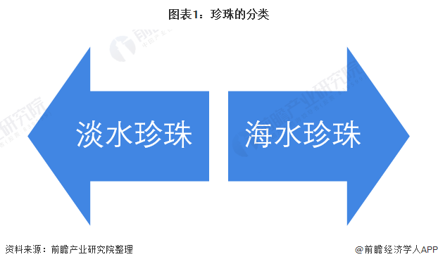 图表1:珍珠的分类