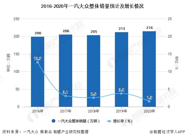 2021年中国汽车行业竞争格局及市场份额分析一汽大众新车销量唯一突破