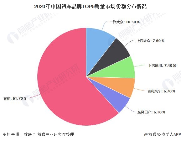 2021年中国汽车行业竞争格局及市场份额分析一汽大众新车销量唯一突破