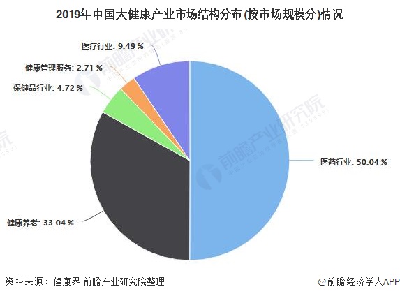 行业深度一文带你了解2021年中国大健康产业市场现状竞争格局及发展