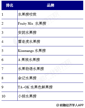 图表1:截至2021年7月22日水果捞十大品牌