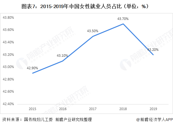 图表7:2015-2019年中国女性就业人员占比(单位:%)