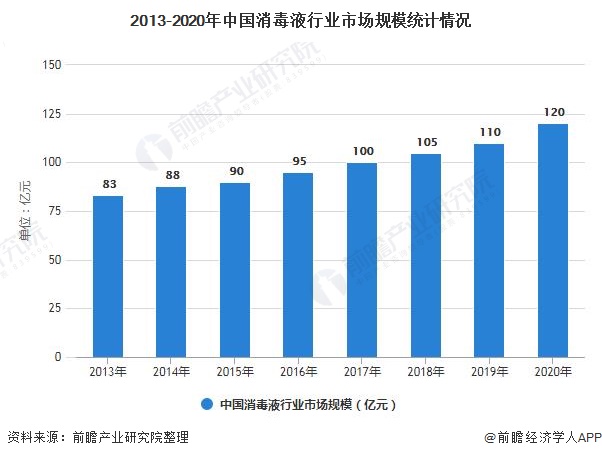 2013-2020年中国消毒液行业市场规模统计情况