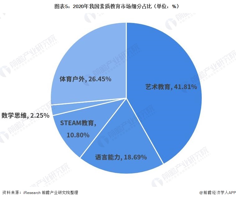 图表5:2020年我国素质教育市场细分占比(单位)