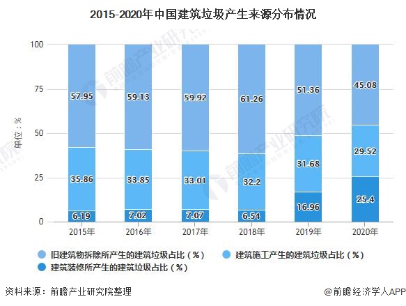 2021年中国建筑垃圾处理行业市场现状及发展前景分析 资源化处理行业