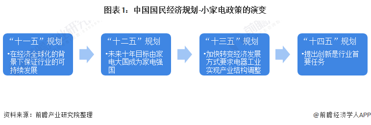 图表1:中国国民经济规划-小家电政策的演变