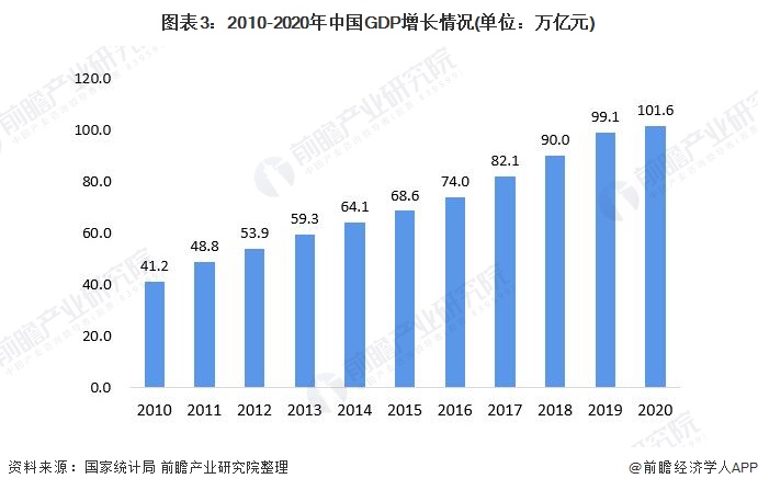 图表3:2010-2020年中国gdp增长情况(单位:万亿元)