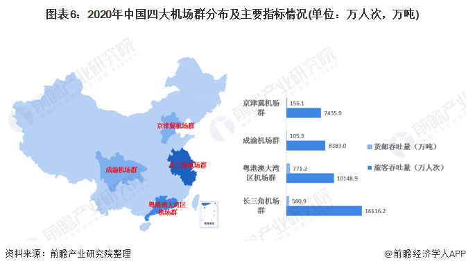 图表6:2020年中国四大机场群分布及主要指标情况(单位:万人次,万吨)