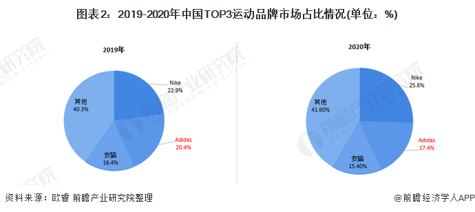 新疆棉事件后阿迪达斯2021年第二季度在华销售额下降16