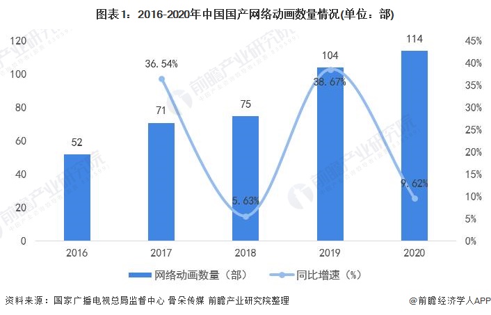 图表1:2016-2020年中国国产网络动画数量情况(单位:部)