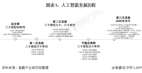 图表1:人工智能发展历程