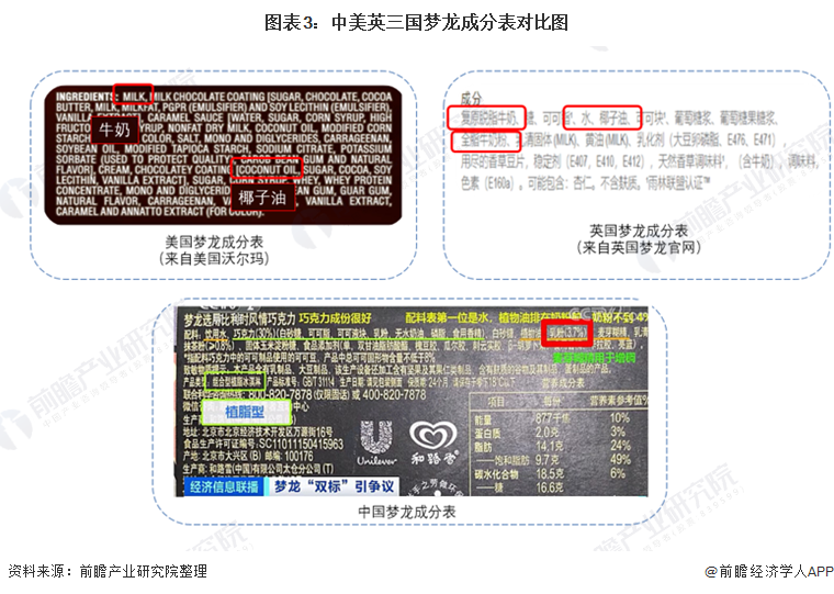 梦龙承认冰淇淋用料"双标" 2021年中国高端冰淇淋市场