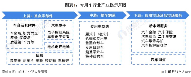 汽电子控制系统,底盘等传统汽车重点零部件;中游产业链为专用车整车