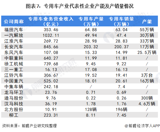 图表7:专用车产业代表性企业产能及产销量情况