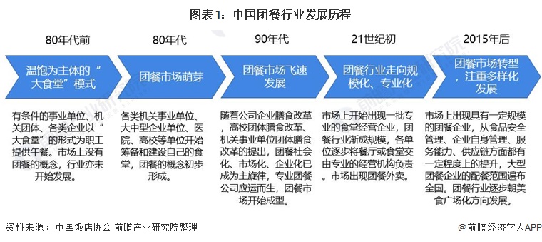 2021年中国团餐行业市场规模与投融资现状分析市场规模逐年增长组图