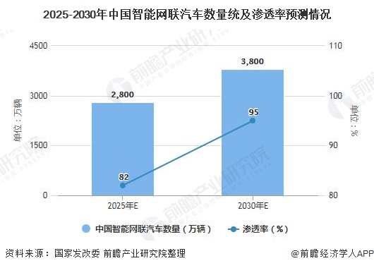 2021年中国智能汽车行业市场现状及发展前景分析2030年智能汽车数量