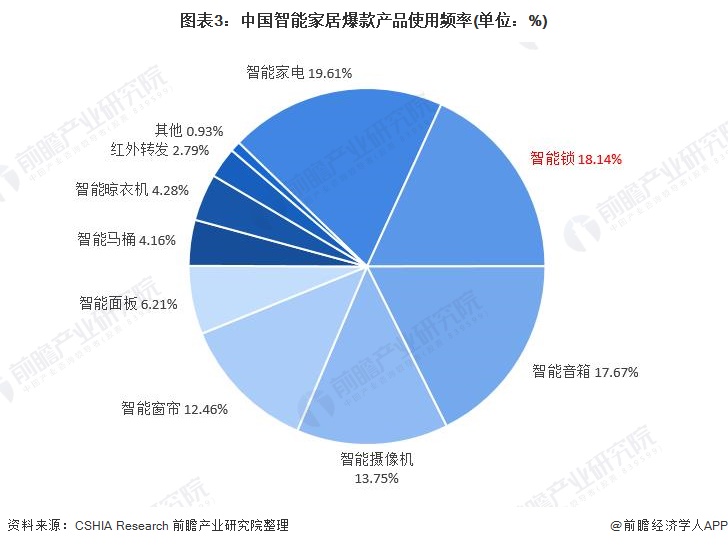 2021年中国安防类智能家居设备市场需求现状竞争格局及发展前景分析