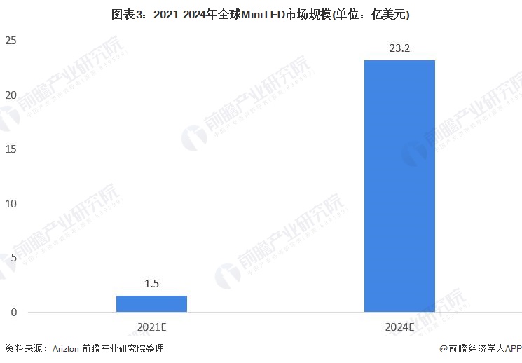 2021年全球miniled行业市场现状及发展趋势分析 下游miniled电视市场