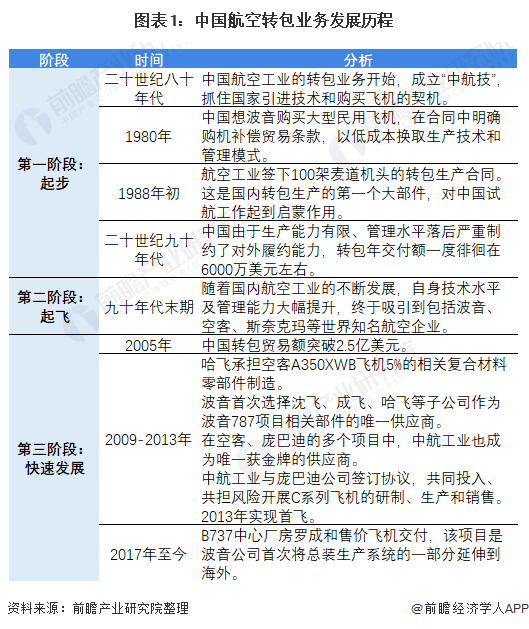 图表1:中国航空转包业务发展历程