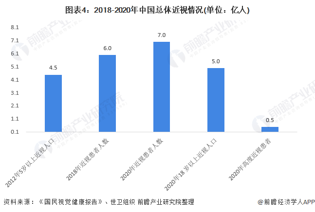 图表4:2018-2020年中国总体近视情况(单位:亿人)