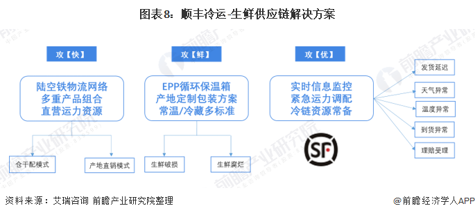 干货2021年中国农产品冷链物流市场竞争格局顺丰冷运业务收入保持快速